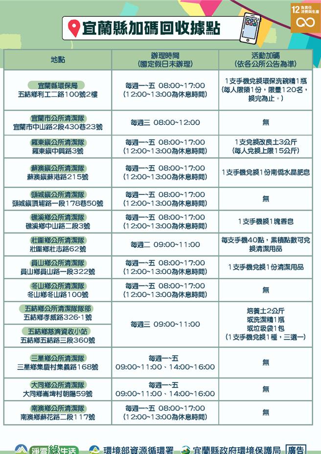 廢手機宜蘭回收據點。（宜蘭縣環保局提供／吳佩蓉宜蘭傳真）