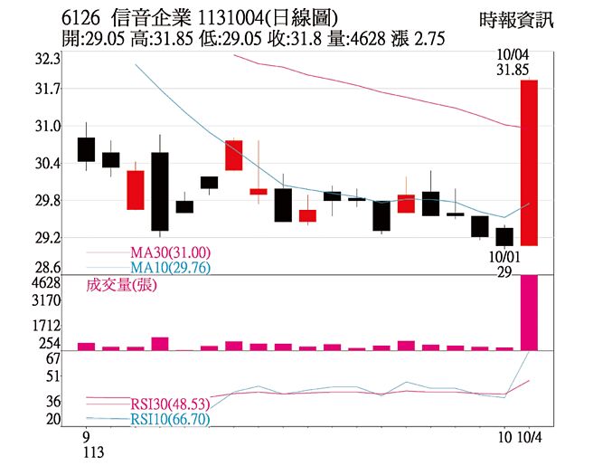 本周關鍵一檔 信音企業日線圖