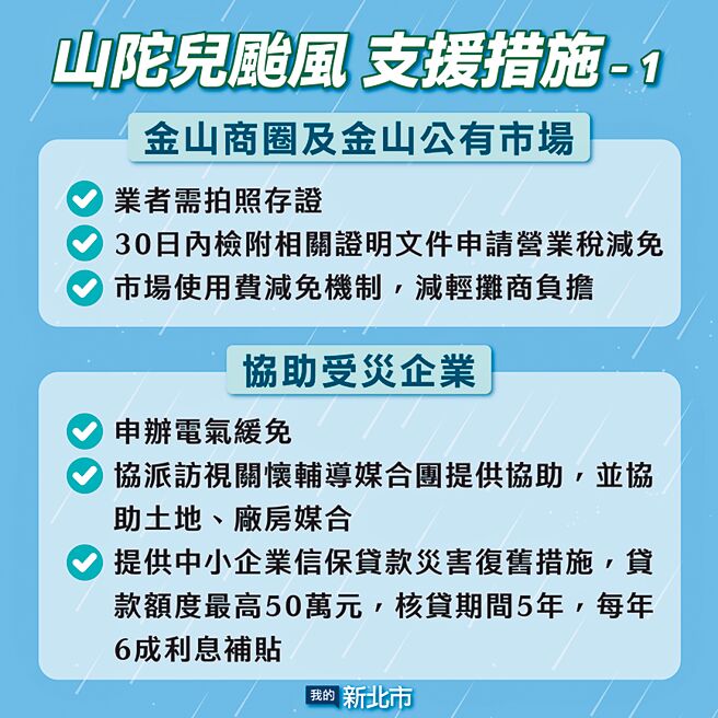 新北針對受到「山陀兒」颱風影響的商圈、市場、企業、住家與漁船，提供減免與救助等措施，7日起受理申請。（新北市政府提供／陳慰慈新北傳真）