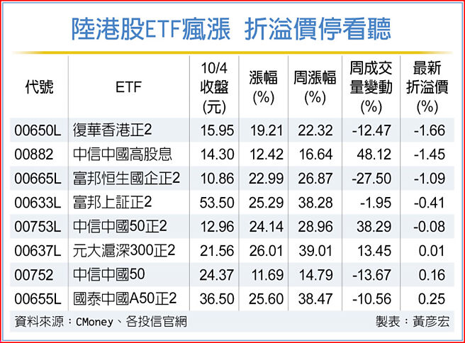 陆港股ETF疯涨 折溢价停看听