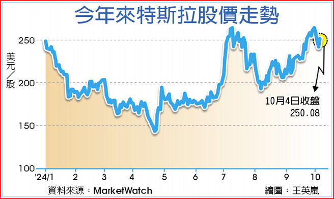 今年来特斯拉股价走势