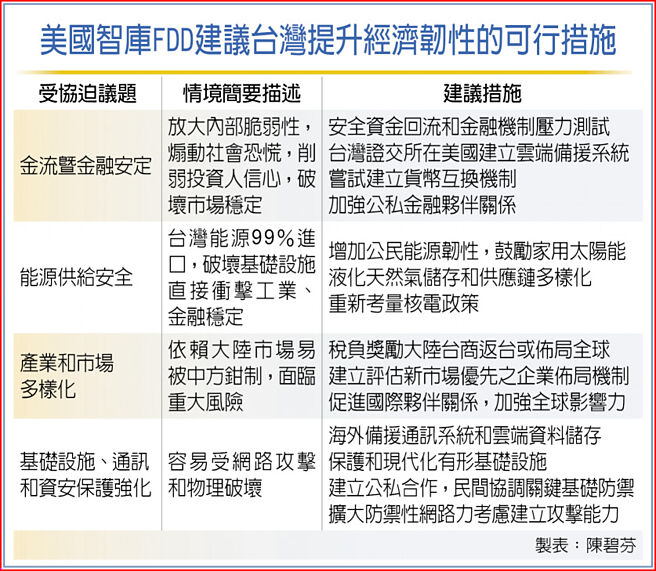 美國智庫FDD建議台灣提升經濟韌性的可行措施