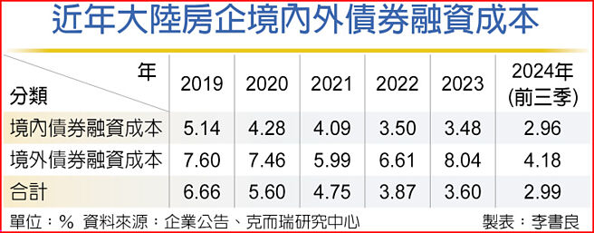 近年大陆房企境内外债券融资成本