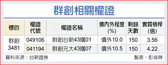 權證市場焦點－群創 跨入先進封裝