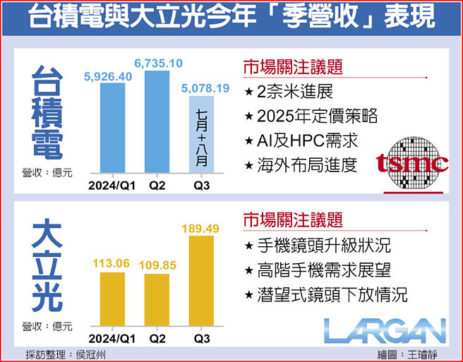 台积电与大立光今年「季营收」表现