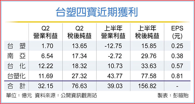 台塑四宝近期获利
