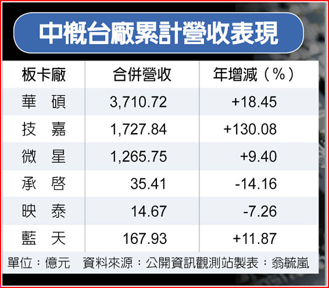 中概台厂累计营收表现