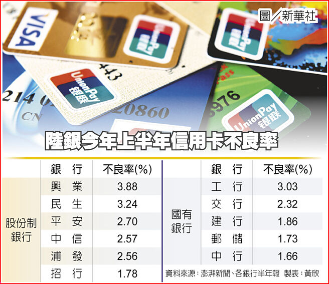 陆银今年上半年信用卡不良率