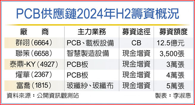 PCB供应链2024年H2筹资概况