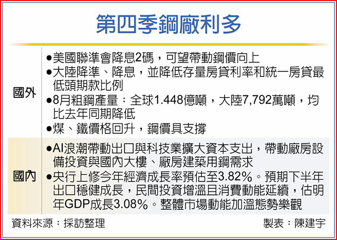 第四季鋼廠利多