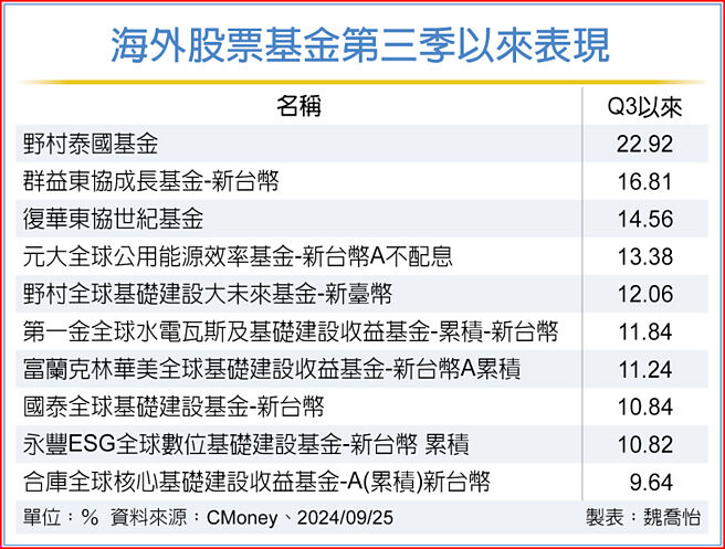 海外股票基金第三季以來表現