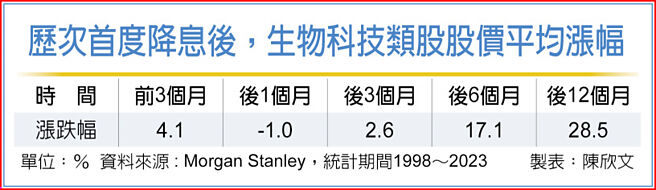 歷次首度降息后，生物科技类股股价平均涨幅