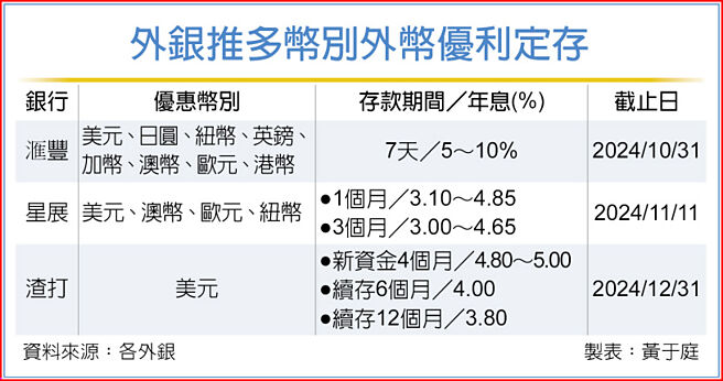 外银推多币别外币优利定存