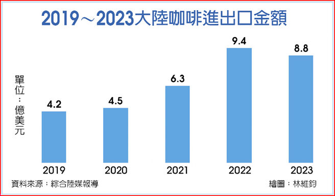 大陸咖啡進出口金額