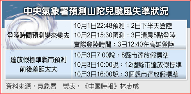 中央气象署预测山陀儿颱风失准状况