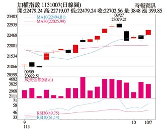 操盘心法－大盘震盪整理格局 个股表现行情