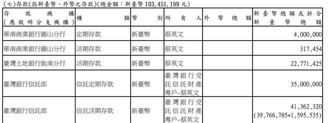 監察院8日刊登最新廉政專刊，公布最新財產申報，前總統蔡英文5月20日離任申報，存款較去年11月申報時增加了4047萬元，存款已經破億。（摘自廉政公報）