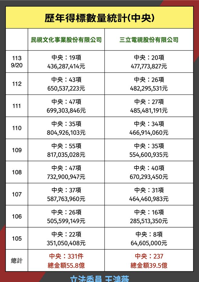 国民党立委王鸿薇8日于脸书发文，揭发2016年至今，在民进党长期执政底下，三立、民视长年把持政府媒体预算。（王鸿薇办公室提供／陈薏云台北传真）