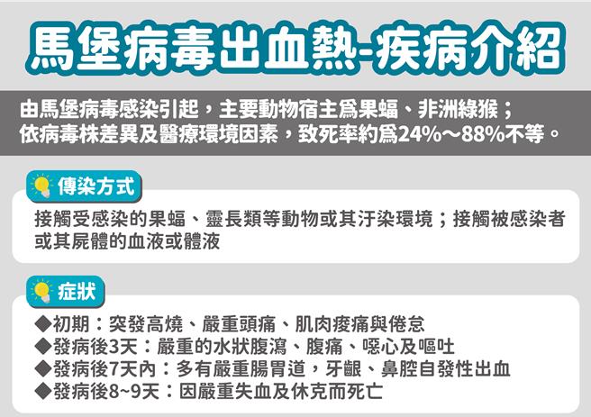 疾管署今（8）日宣布，已经提升卢安达「马堡病毒出血热」的国际旅游疫情建议等级至第一级：「注意（Watch）」。