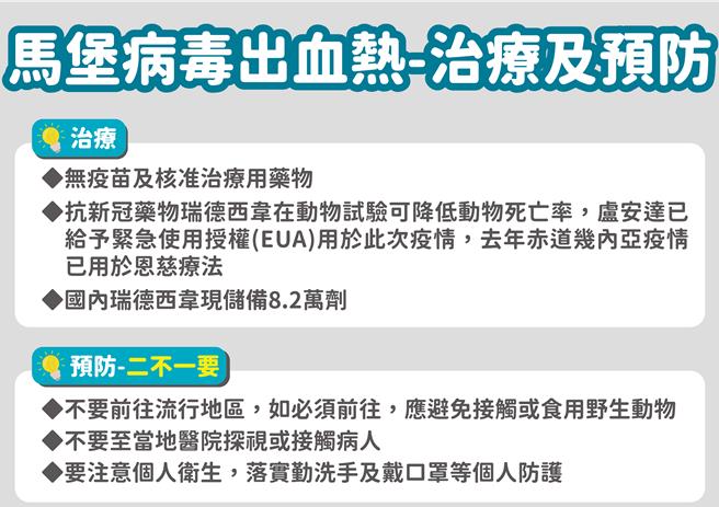 疾管署今（8）日宣布，已经提升卢安达「马堡病毒出血热」的国际旅游疫情建议等级至第一级：「注意（Watch）」。