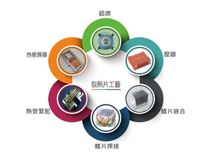 奇鋐越南廠量產催化營收步步高升，9月營收以63.51億元、連續四個月站穩60億元關卡。圖／取自奇鋐官網