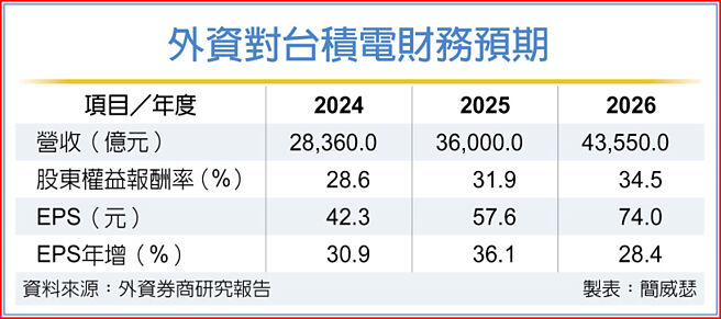 外资对台积电财务预期