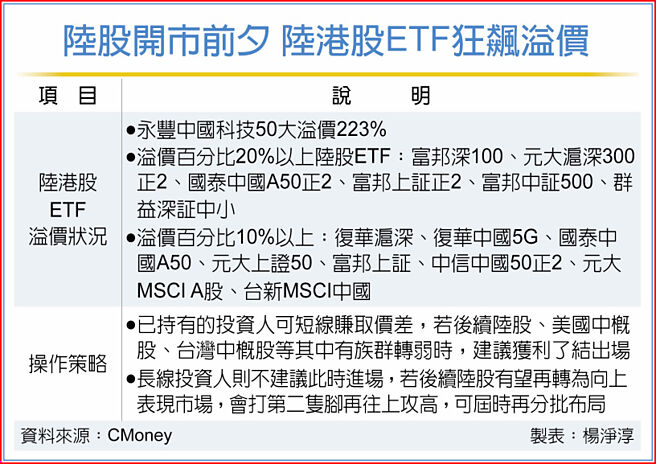 陆股开市前夕 陆港股ETF狂飙溢价