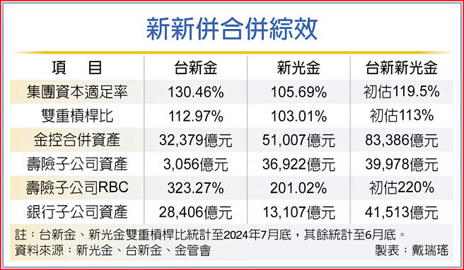 新新併合併综效