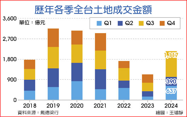 歷年各季全台土地成交金額