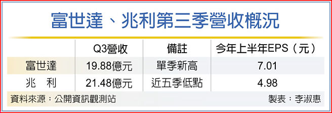 富世达、兆利第三季营收概况