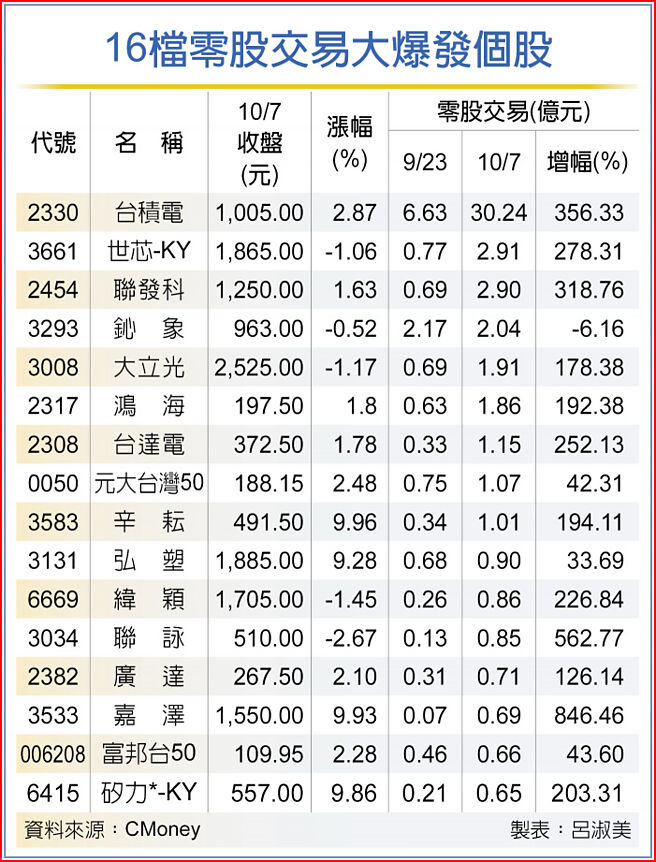 16檔零股交易大爆发个股