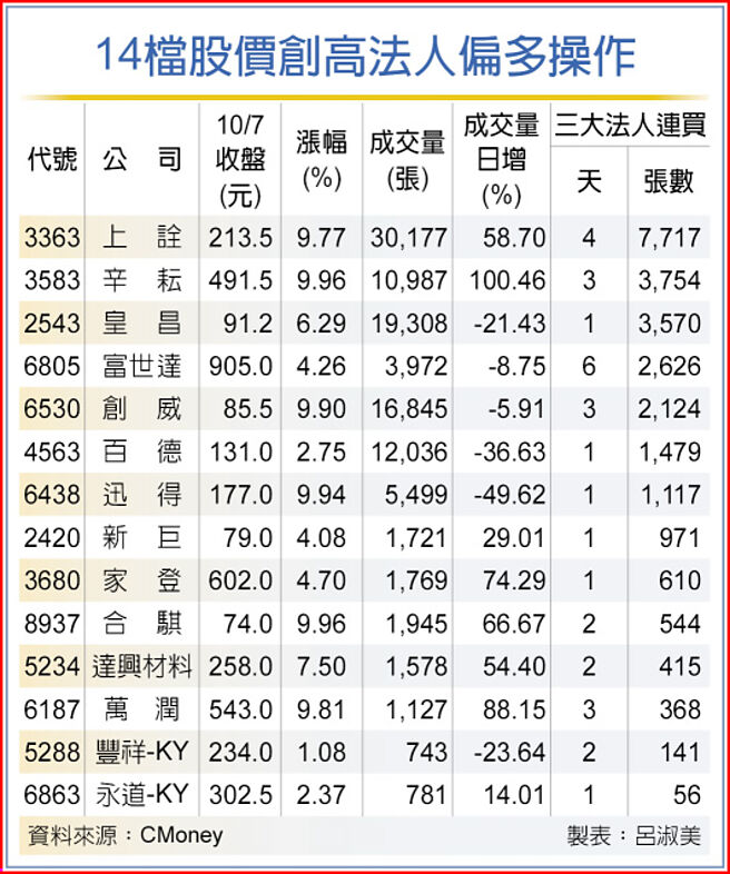 14檔股價創高法人偏多操作