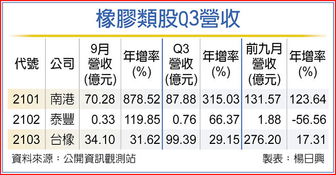 橡膠類股Q3營收