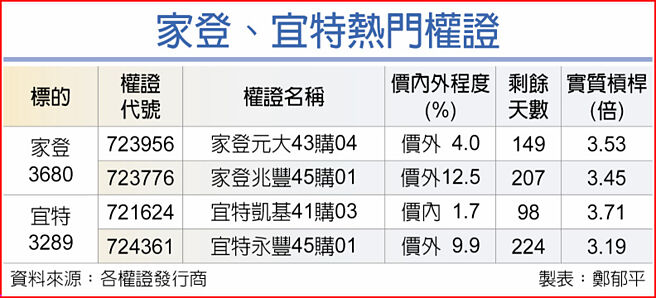 家登、宜特热门权证