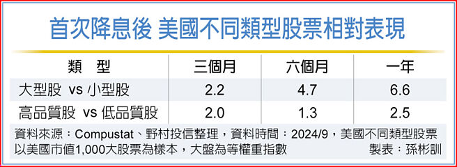 首次降息后 美国不同类型股票相对表现