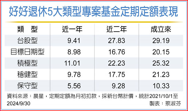 好好退休5大類型專案基金定期定額表現