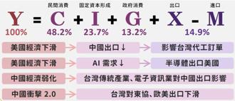 台股難與美大選脫鉤  學者籲「及早因應」：台積電也得沙盤推演