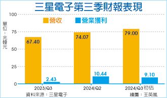 財報難看 三星副會長道歉