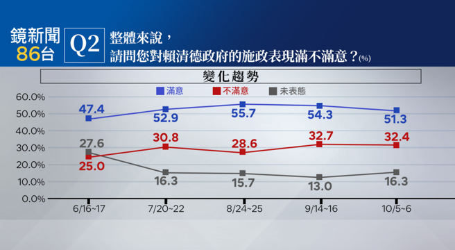 《镜新闻》2024年十月政经民调。（镜新闻提供）