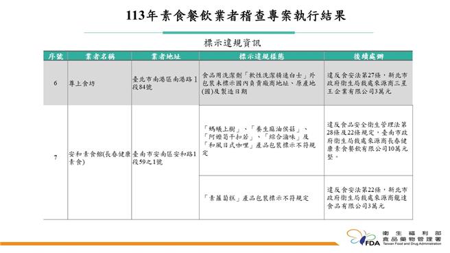台南市安和素食馆（长春健康素食）此次遭罚最重，多项产品未依食安法标示，裁处13万元。（食药署提供）