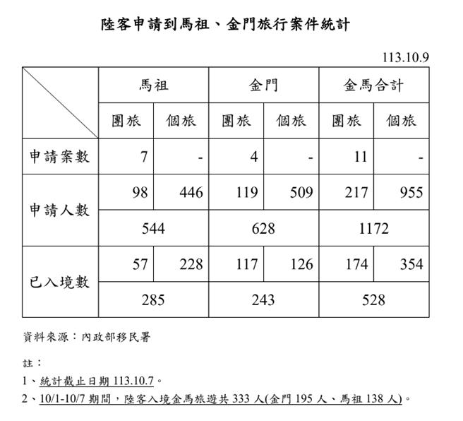 陸委會9日公布陸客申請到馬祖、金門旅行案件統計。（圖／陸委會提供）