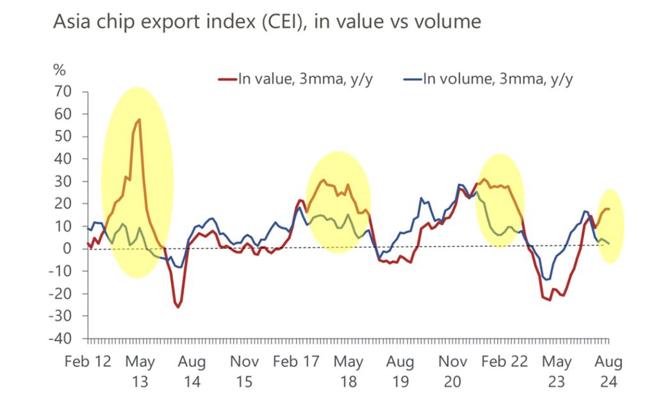 牛津CEI指数显示，2025年半导体销售2位数成长。资料来源／牛津经济研究院