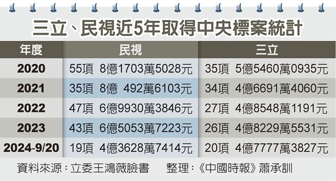 三立、民视近5年取得中央标案统计