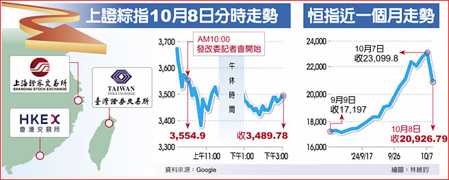 上证综指10月8日分时走势、恒指近一个月走势