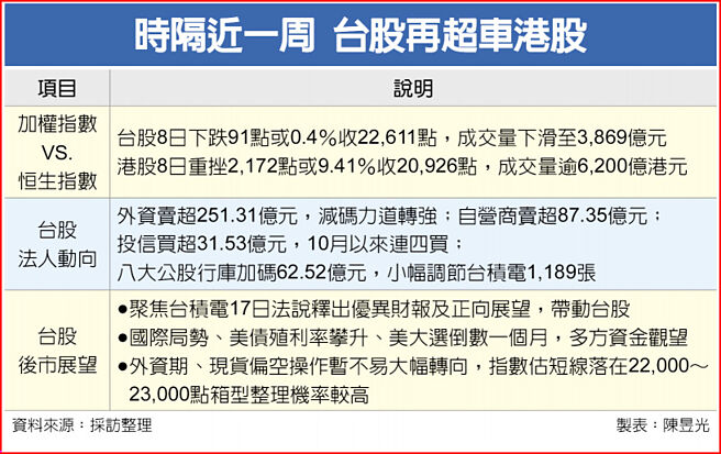时隔近一周 台股再超车港股