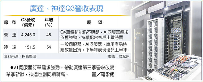 广达、神达Q3营收表现