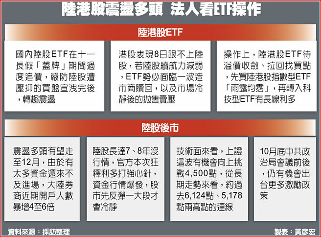 陆港股震盪多头 法人看ETF操作