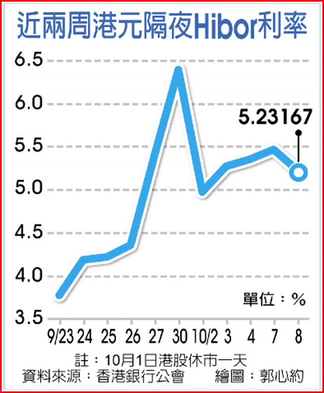近两周港元隔夜Hibor利率