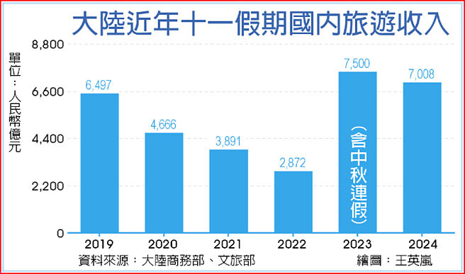 大陆近年十一假期国内旅游收入