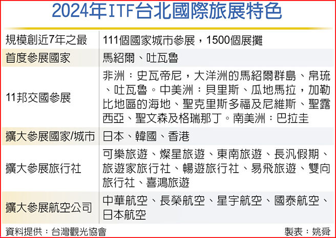 2024年ITF台北国际旅展特色